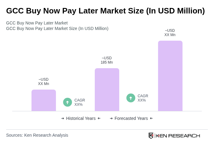 GCC Buy Now Pay Later Market Size